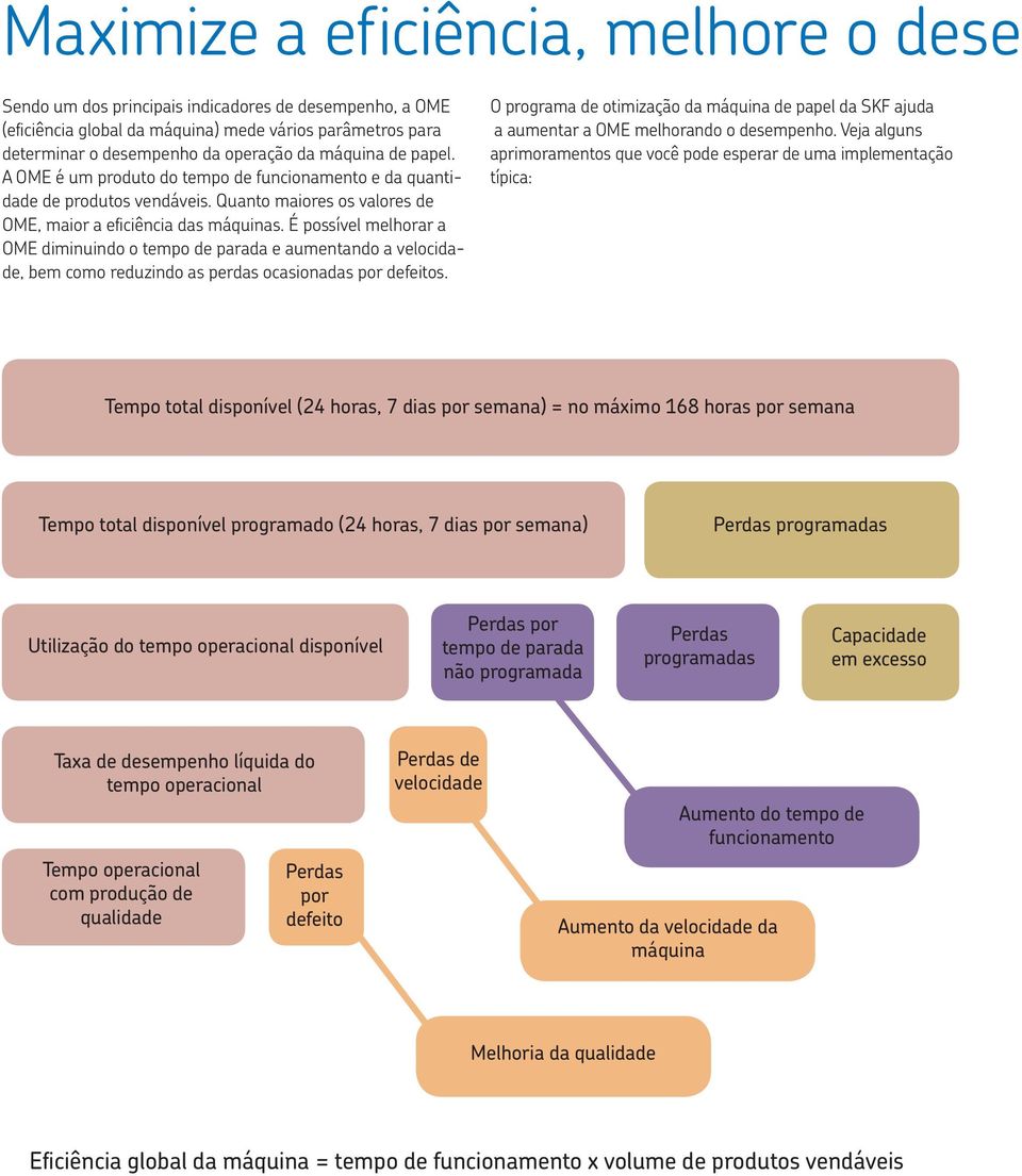 É possível melhorar a OME diminuindo o tempo de parada e aumentando a velocidade, bem como reduzindo as perdas ocasionadas por defeitos.