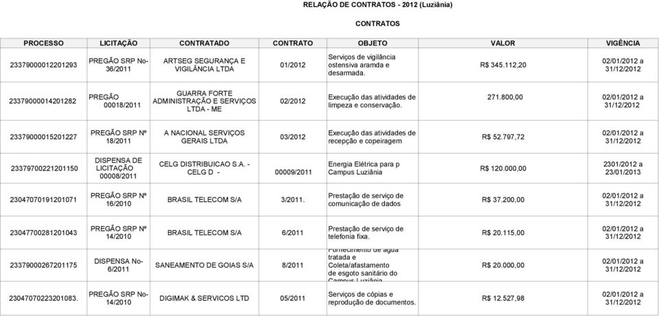 800,00 02/01/2012 a 23379000015201227 PREGÃO SRP Nº A NACIONAL SERVIÇOS Execução das atividades de 03/2012 18/2011 GERAIS LTDA recepção e copeiragem R$ 52.