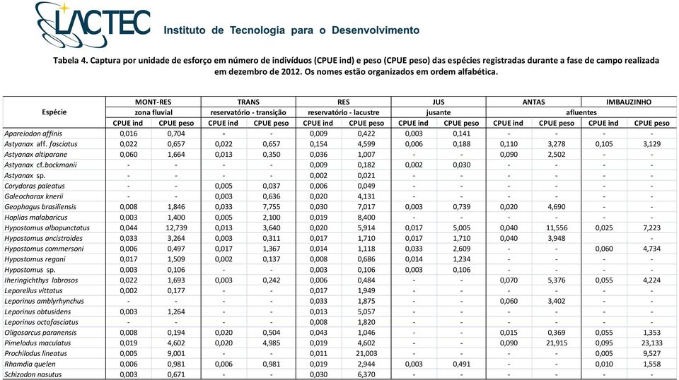 MONT-RES TRANS RES JUS ANTAS IMBAUZINHO Espécie zona fluvial reservatório - transição reservatório - lacustre jusante afluentes CPUE ind CPUE peso CPUE ind CPUE peso CPUE ind CPUE peso CPUE ind CPUE