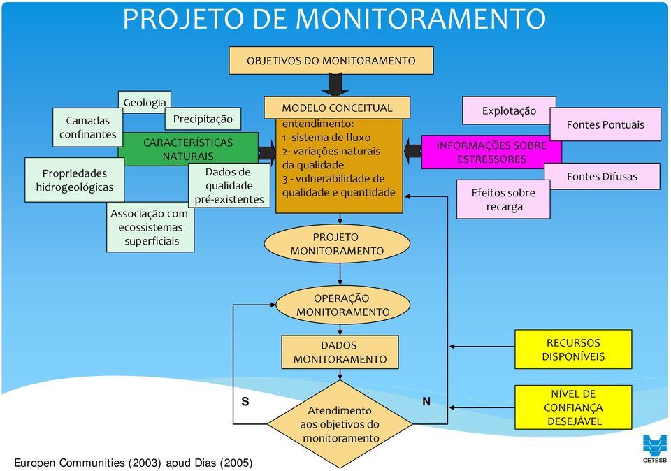 de qualidade e quantidade PROJETO MONITORAMENTO Explotação INFORMAÇÕES SOBRE ESTRESSORES Efeitos sobre recarga Fontes Pontuais Fontes Difusas OPERAÇÃO