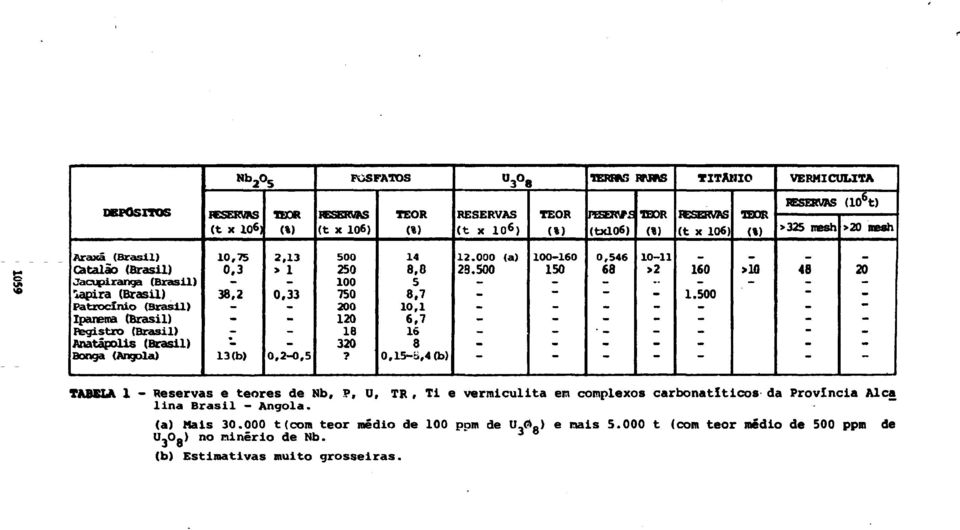 15a,4(b) 0,20,5 TABEIA 1 Reservas e teores de Nb, P, ü, TR, Ti e vermiculita em complexos carbonatlticos da Província Alça lina Brasil Angola. (a) Mais 30.000 t (exara teor médio de 100 pom de U.