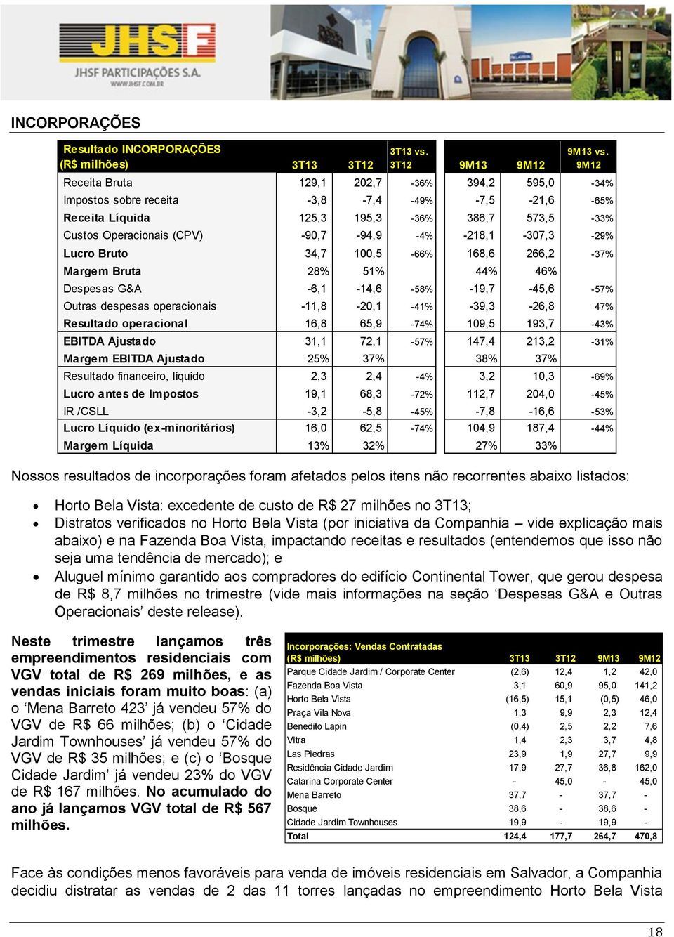 -218,1-307,3-29% Lucro Bruto 34,7 100,5-66% 168,6 266,2-37% Margem Bruta 28% 51% 44% 46% Despesas G&A -6,1-14,6-58% -19,7-45,6-57% Outras despesas operacionais -11,8-20,1-41% -39,3-26,8 47% Resultado