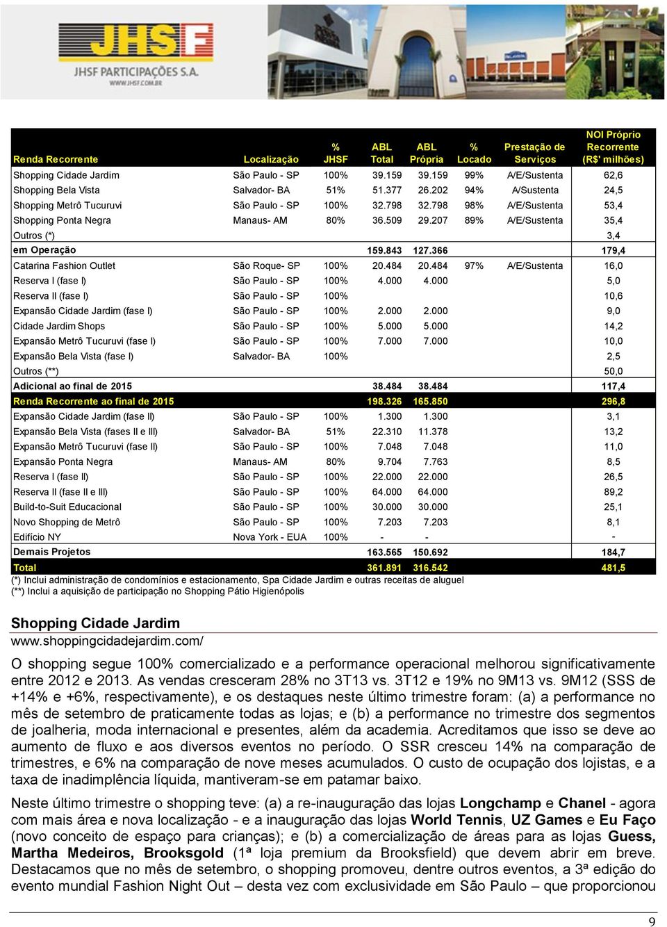 As vendas cresceram 28% no 3T13 vs. 3T12 e 19% no 9M13 vs.