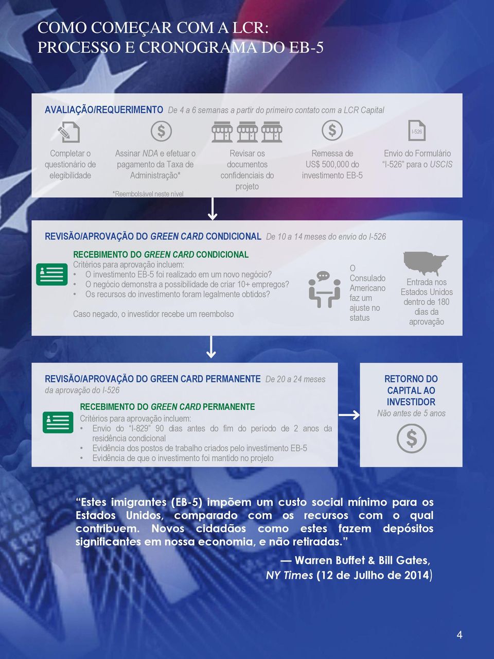 o USCIS REVISÃO/APROVAÇÃO DO GREEN CARD CONDICIONAL De 10 a 14 meses do envio do I-526 RECEBIMENTO DO GREEN CARD CONDICIONAL Critérios para aprovação incluem: O investimento EB-5 foi realizado em um