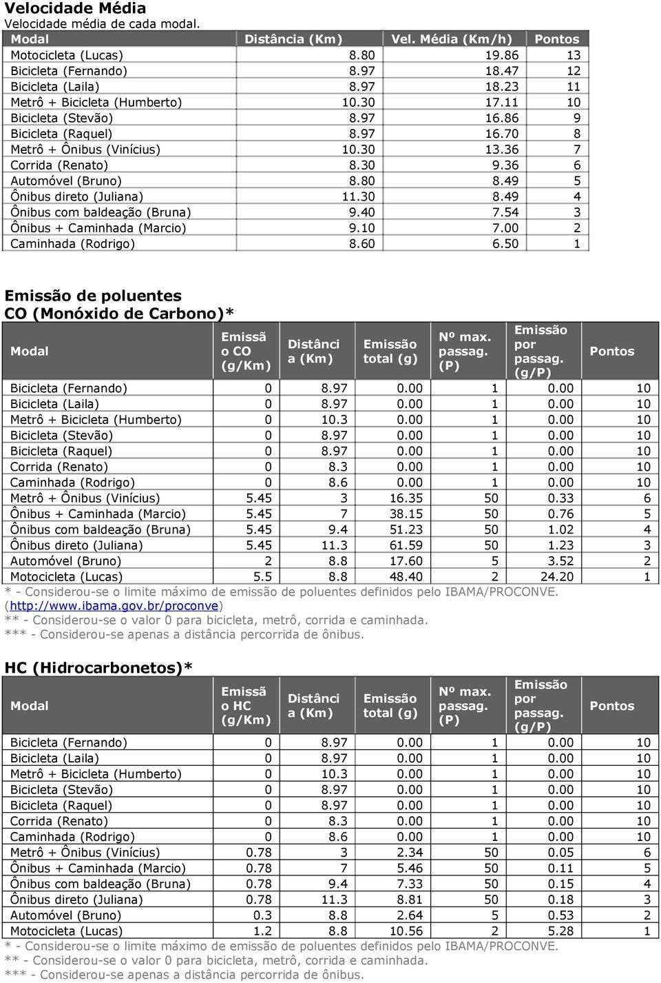 direto (Juliana) Ônibus com baldeação (Bruna) Ônibus + Caminhada (Marcio) Caminhada (Rodrigo) Distância (Km) 8.8.. 8. 8.8. 9. 9. 8.6 Vel. Média (Km/h) 9.86 8.7 8. 7. 6.