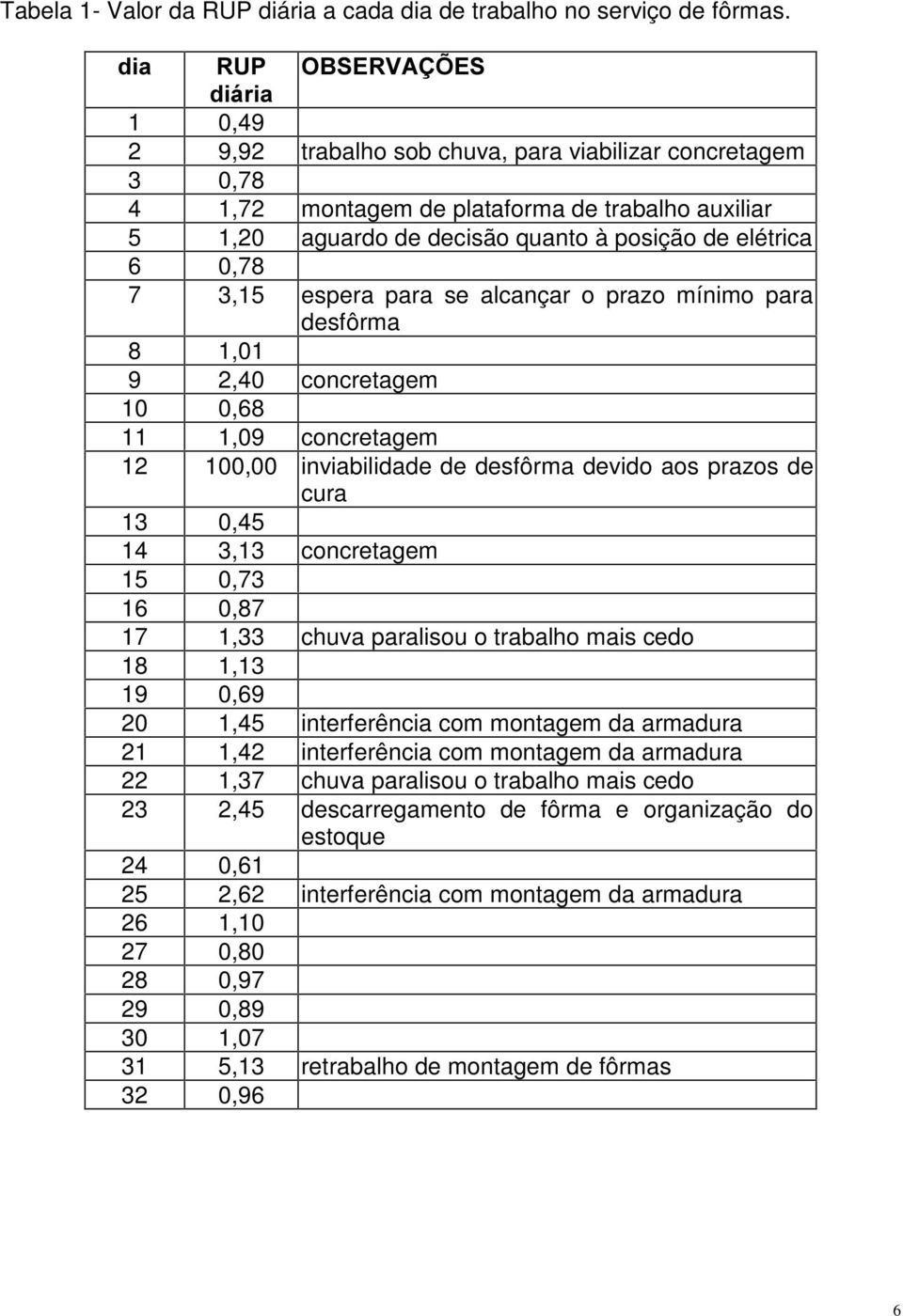 elétrica 6 0,78 7 3,15 espera para se alcançar o prazo mínimo para desfôrma 8 1,01 9 2,40 concretagem 10 0,68 11 1,09 concretagem 12 100,00 inviabilidade de desfôrma devido aos prazos de cura 13 0,45