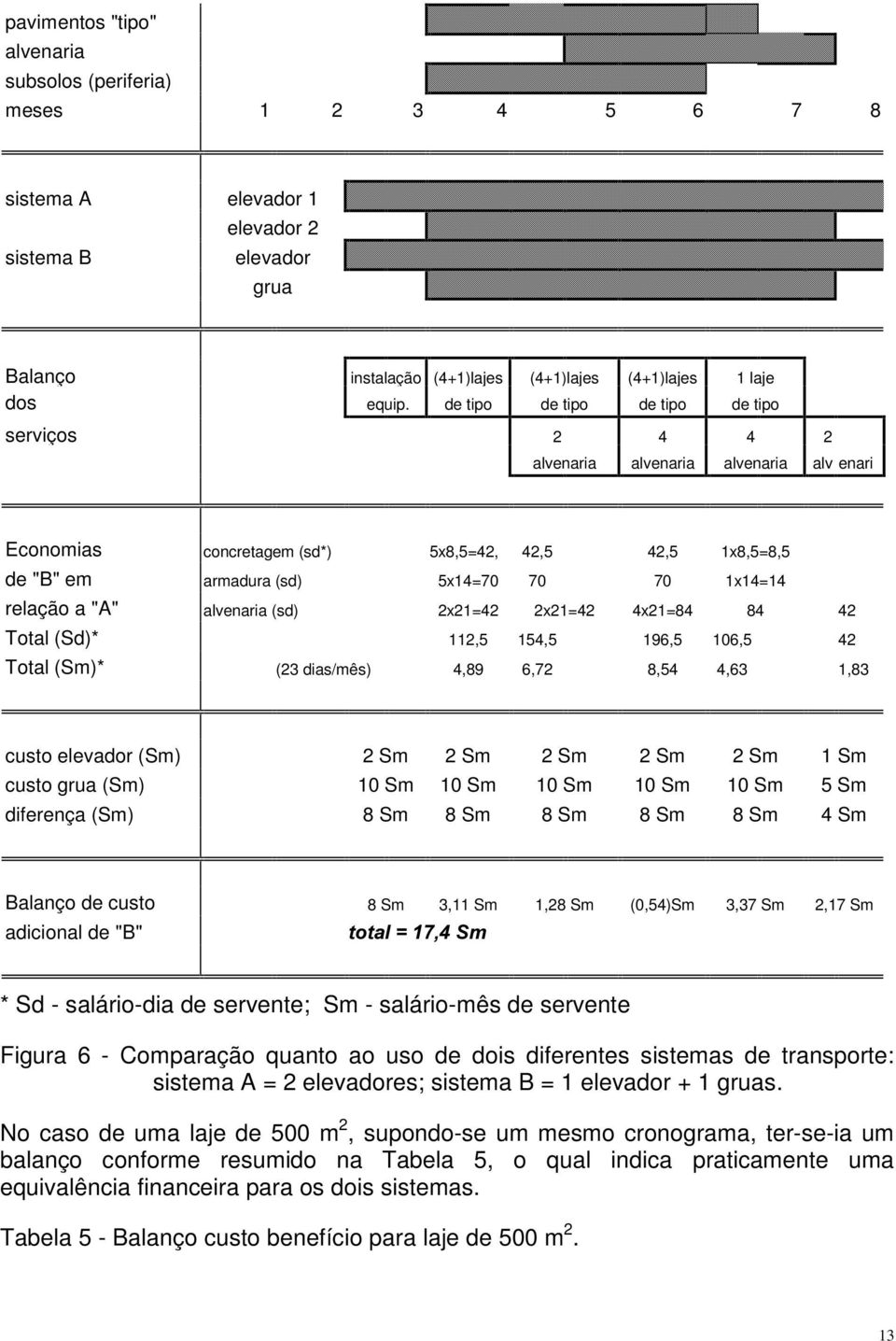 relação a "A" alvenaria (sd) 2x21=42 2x21=42 4x21=84 84 42 Total (Sd)* 112,5 154,5 196,5 106,5 42 Total (Sm)* (23 dias/mês) 4,89 6,72 8,54 4,63 1,83 custo elevador (Sm) 2 Sm 2 Sm 2 Sm 2 Sm 2 Sm 1 Sm