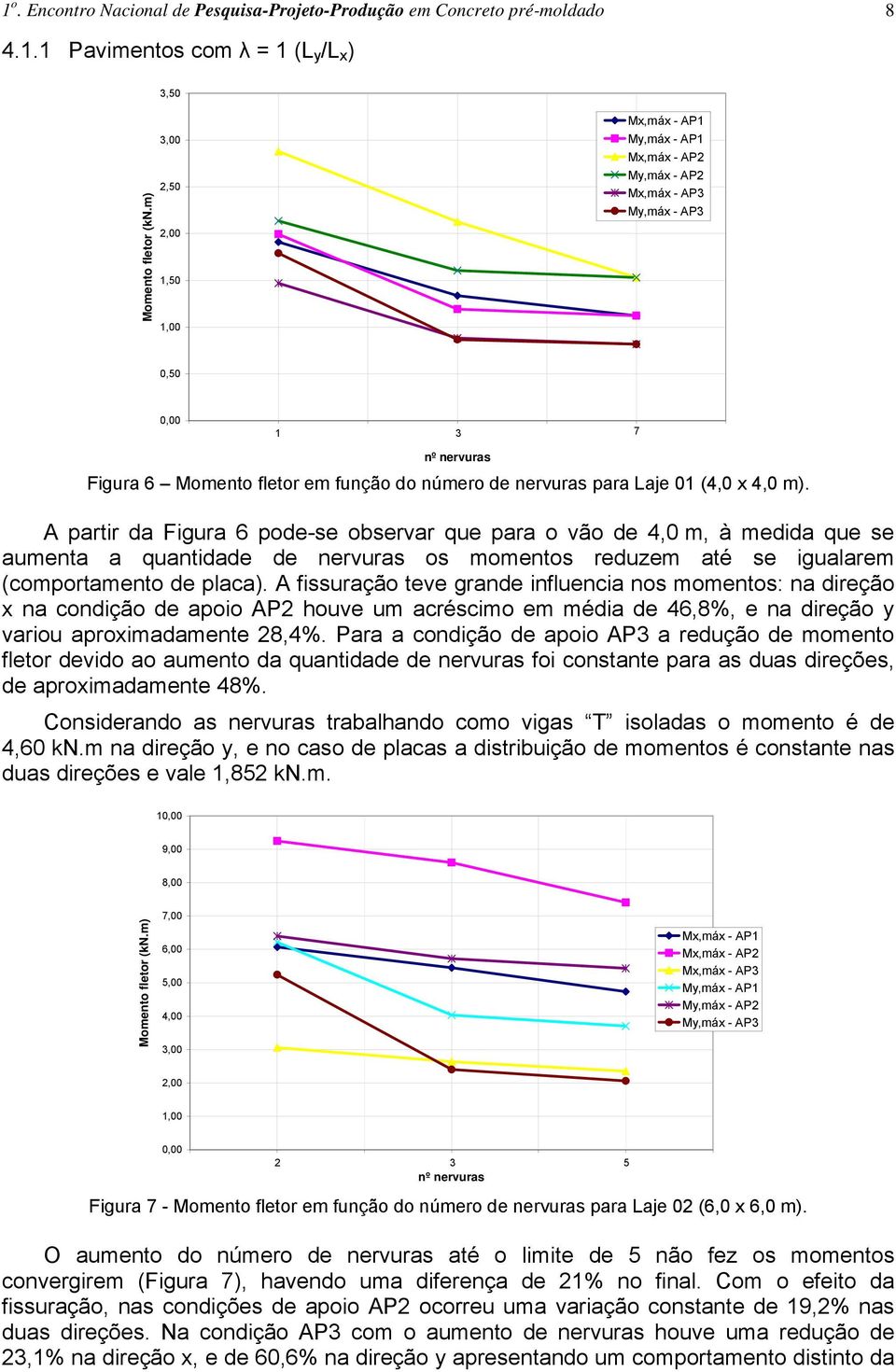 01 (4,0 x 4,0 m). A partir da Figura 6 pode-se observar que para o vão de 4,0 m, à medida que se aumenta a quantidade de nervuras os momentos reduzem até se igualarem (comportamento de placa).