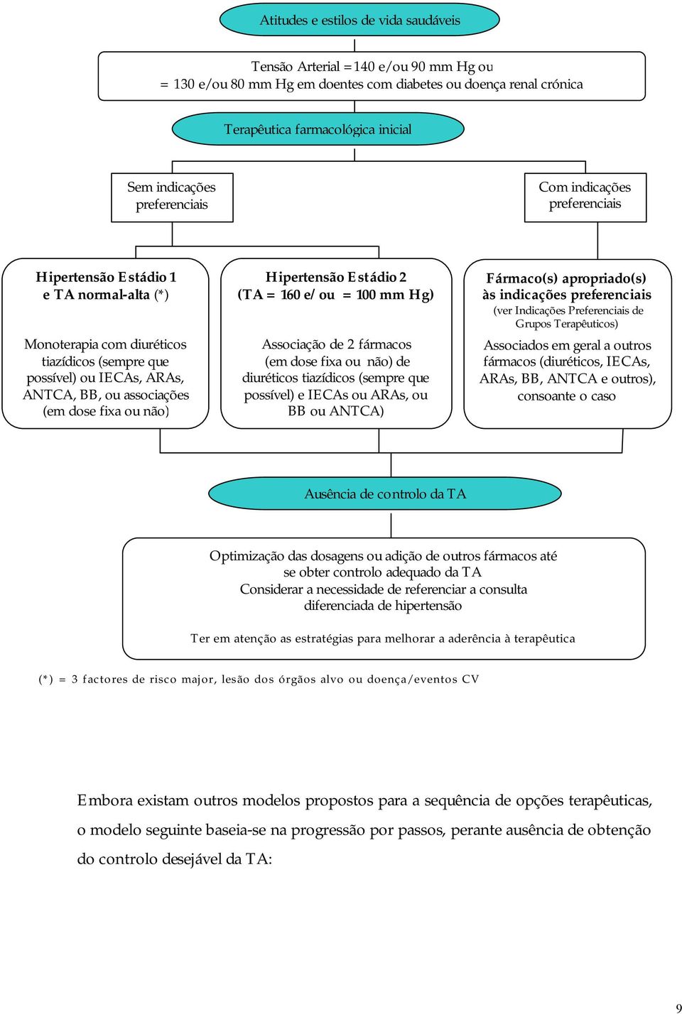 fixa ou não) Hipertensão Estádio 2 (TA = 160 e/ou = 100 mm Hg) Associação de 2 fármacos (em dose fixa ou não) de diuréticos tiazídicos (sempre que possível) e IECAs ou ARAs, ou BB ou ANTCA)