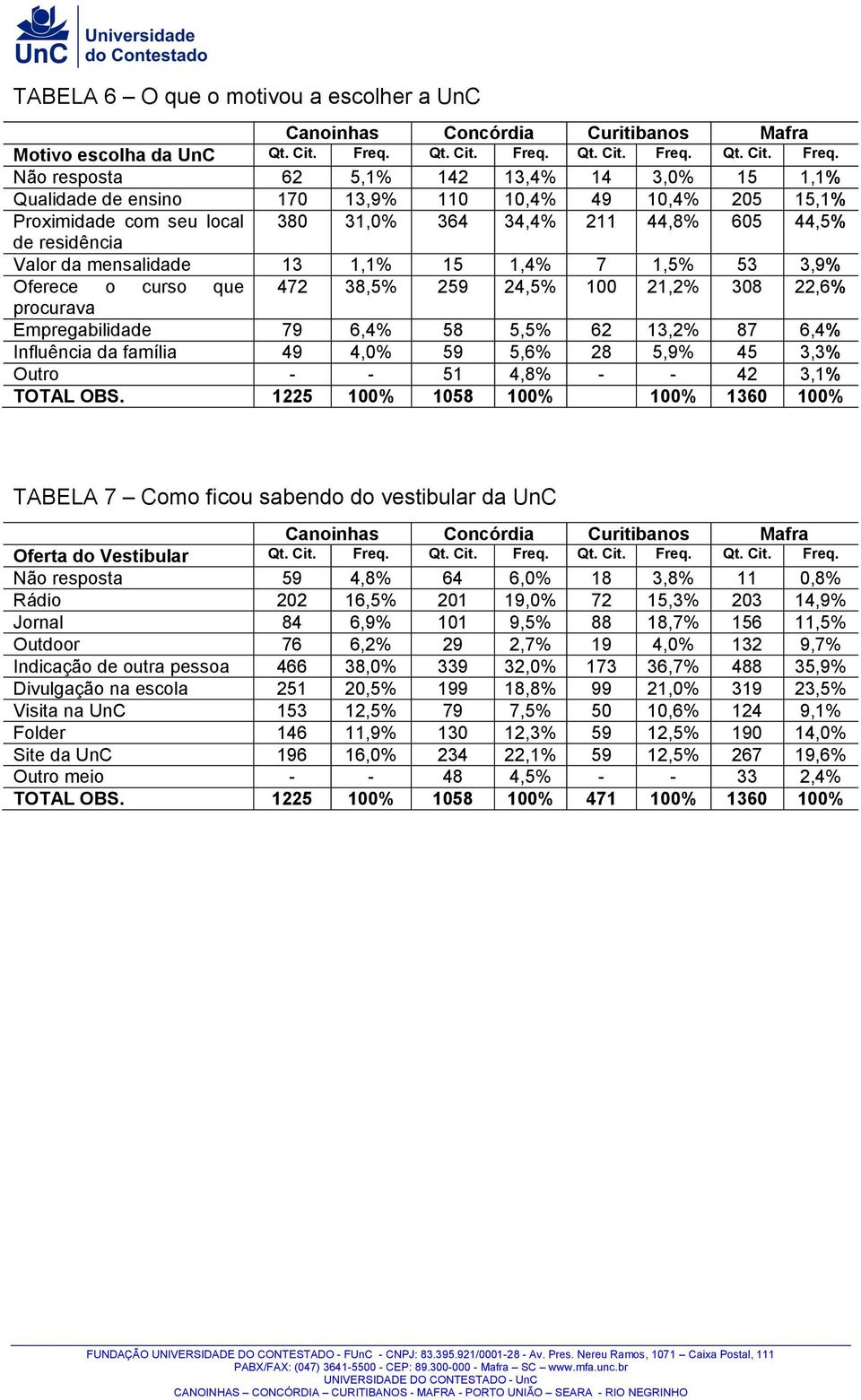 Não resposta 62 5,1% 142 13,4% 14 3, 15 1,1% Qualidade de ensino 170 13,9% 110 10,4% 49 10,4% 205 15,1% Proximidade com seu local 380 31, 364 34,4% 211 44,8% 605 44,5% de residência Valor da