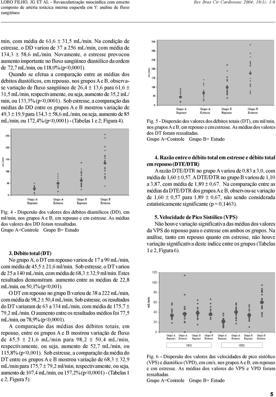 Quando se efetua a comparação entre as médias dos débitos diastólicos, em repouso, nos grupos A e B, observase variação de fluxo de 26,4 ± 13,6 para 61,6 ± 31,5 ml/min, respectivamente, ou seja,