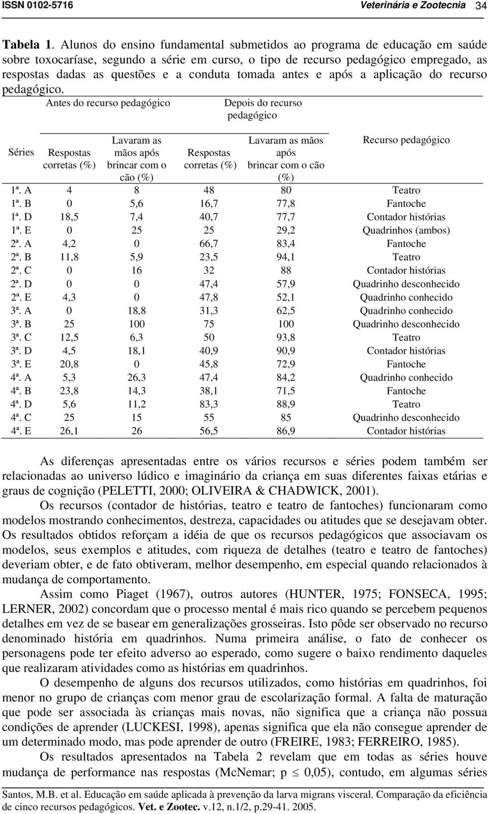 conduta tomada antes e após a aplicação do recurso pedagógico.