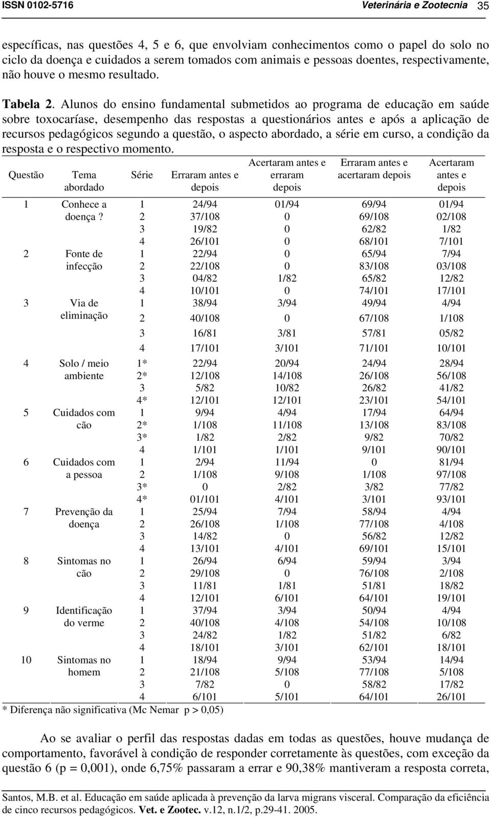 Alunos do ensino fundamental submetidos ao programa de educação em saúde sobre toxocaríase, desempenho das respostas a questionários antes e após a aplicação de recursos pedagógicos segundo a