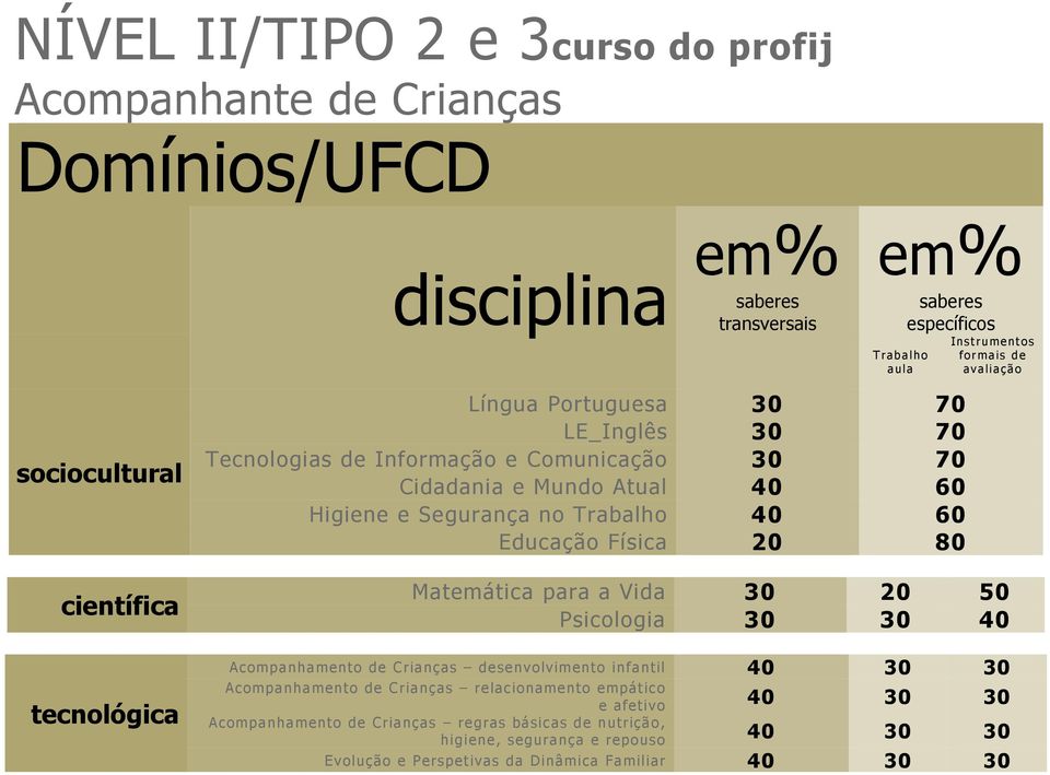 Trabalho 40 60 Educação Física 20 80 Matemática para a Vida 30 20 50 Psicologia 30 30 40 Acompanhamento de Crianças desenvolvimento infantil 40 30 30 Acompanhamento de Crianças