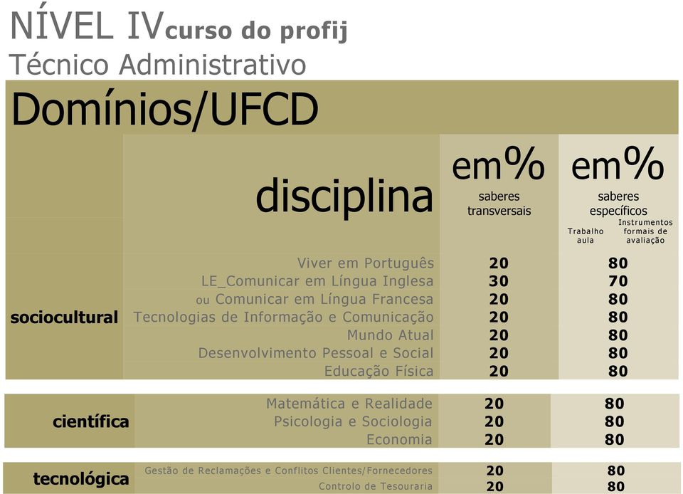 20 80 Tecnologias de Informação e Comunicação 20 80 Mundo Atual 20 80 Desenvolvimento Pessoal e Social 20 80 Educação Física 20 80 Matemática e