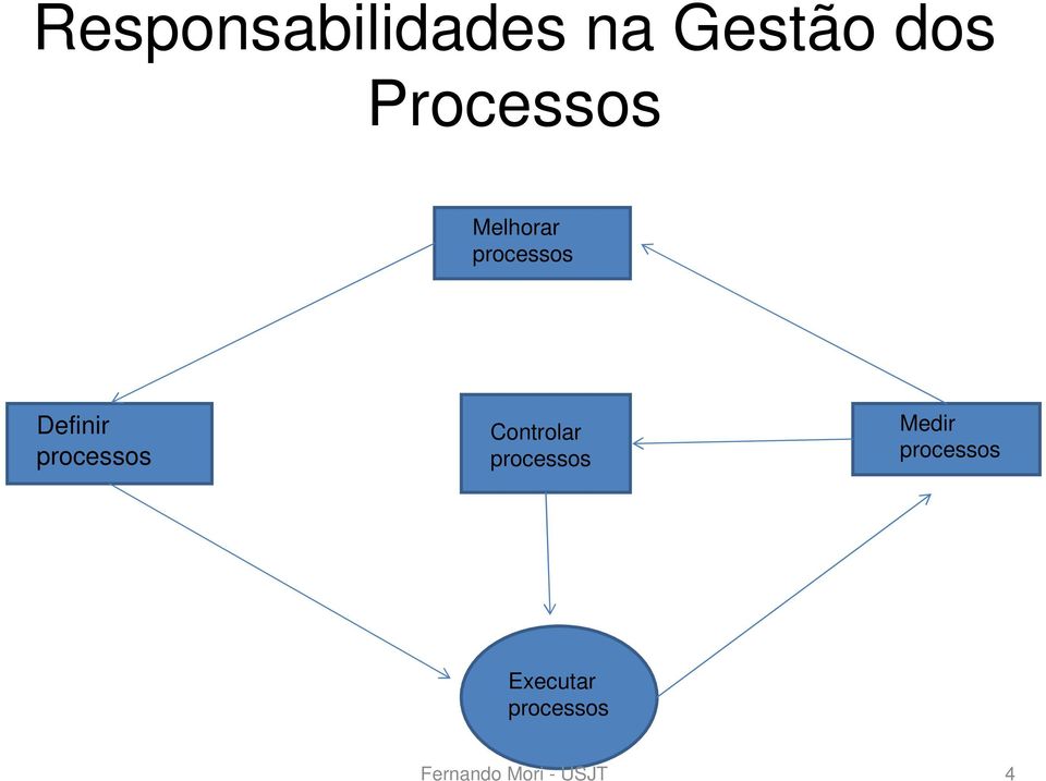 Definir processos Controlar