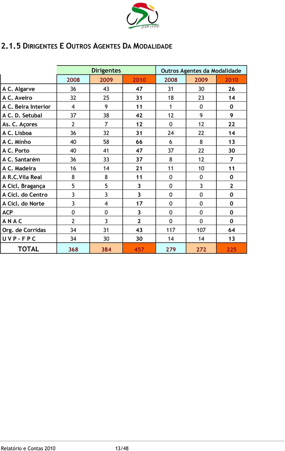 Minho 40 58 66 6 8 13 A C. Porto 40 41 47 37 22 30 A C. Santarém 36 33 37 8 12 7 A C. Madeira 16 14 21 11 10 11 A R.C.Vila Real 8 8 11 0 0 0 A Cicl.