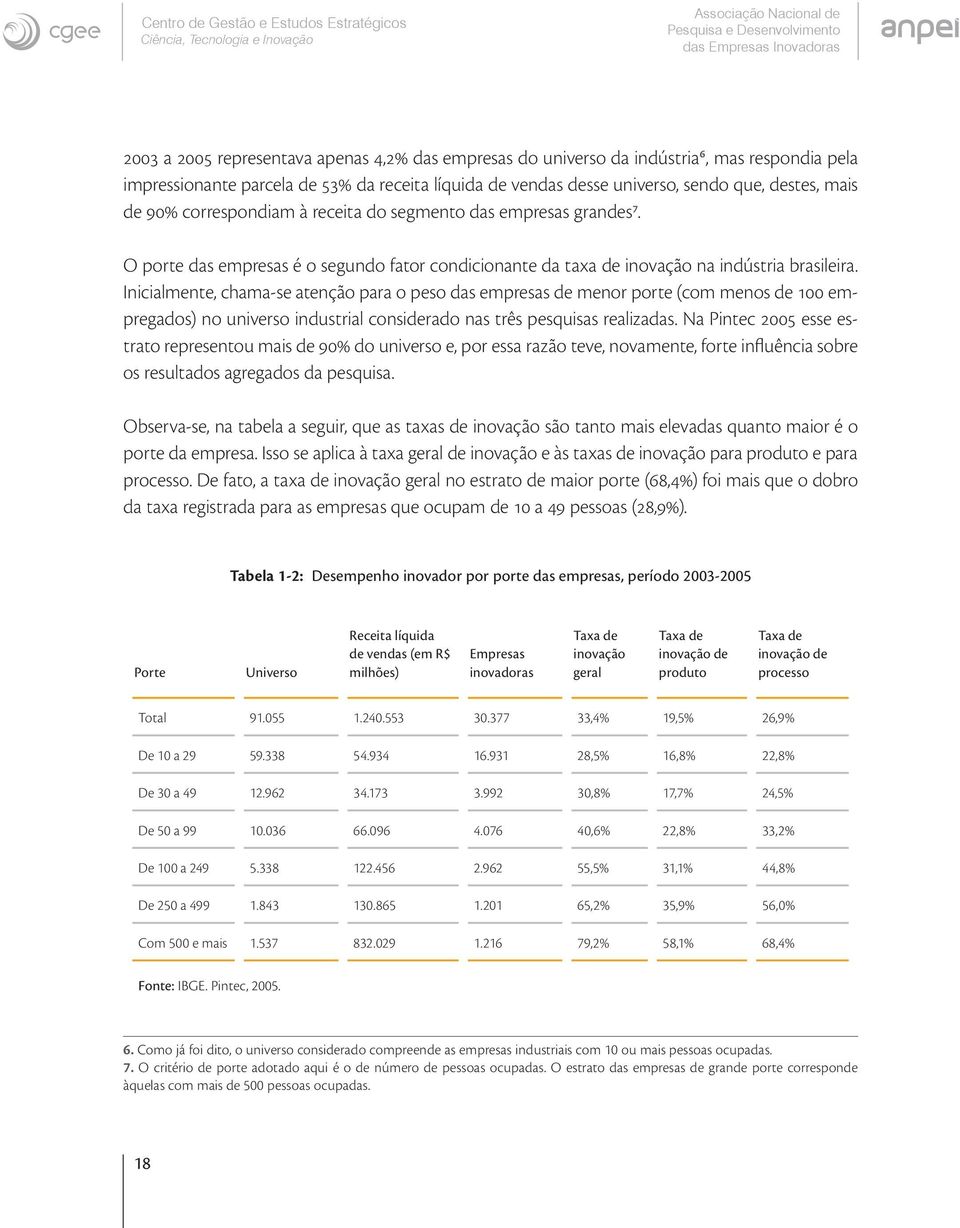 grandes 7. O porte das empresas é o segundo fator condicionante da taxa de inovação na indústria brasileira.