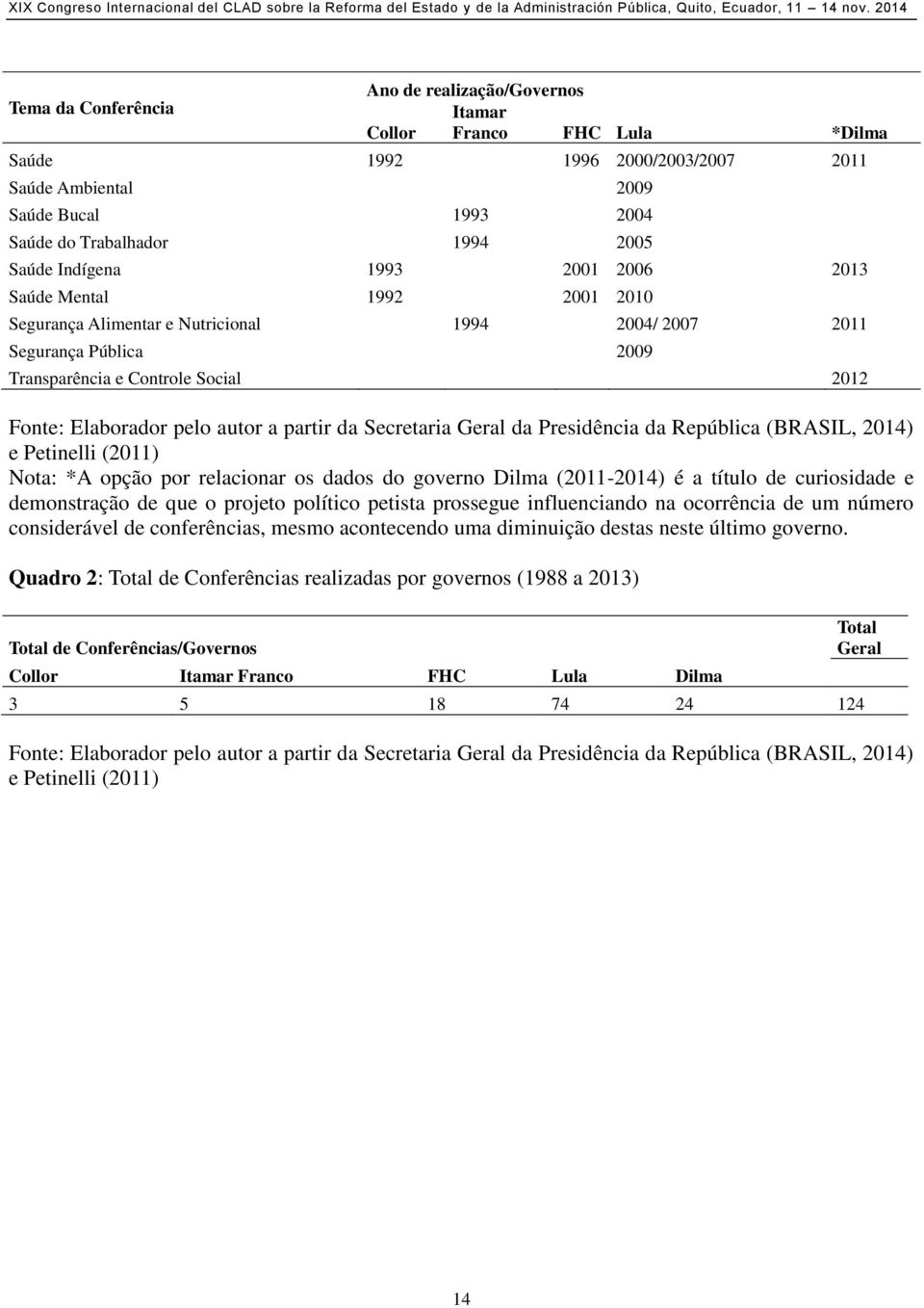 autor a partir da Secretaria Geral da Presidência da República (BRASIL, 2014) e Petinelli (2011) Nota: *A opção por relacionar os dados do governo Dilma (2011-2014) é a título de curiosidade e