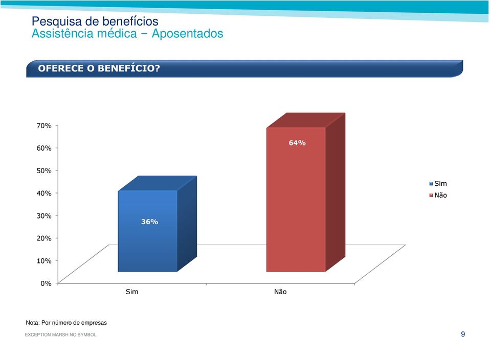 70% 60% 64% 50% 40% Sim Não 30% 36% 20%