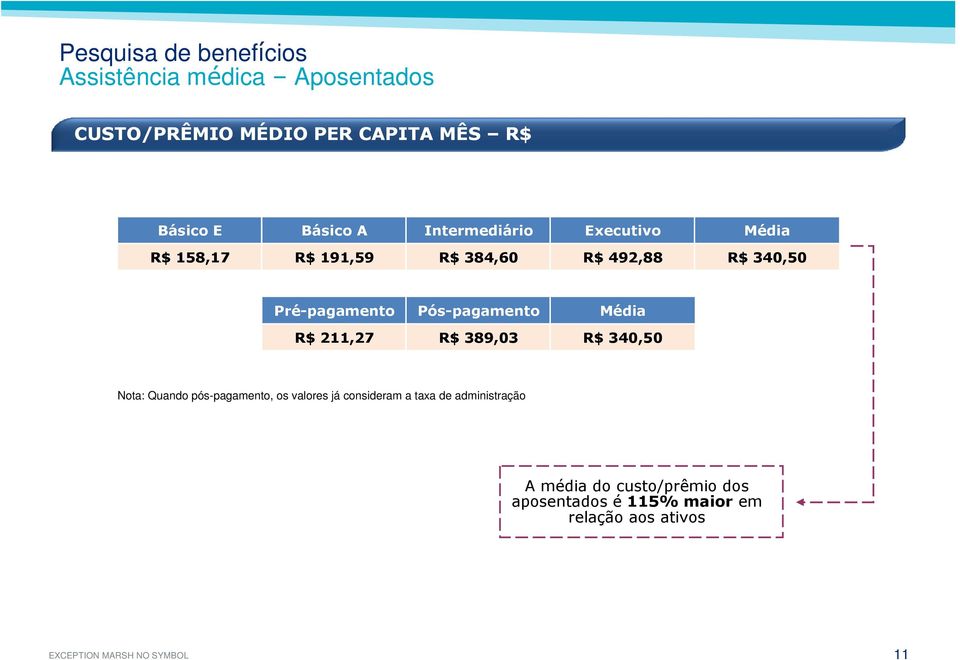 Pré-pagamento Pós-pagamento Média R$ 211,27 R$ 389,03 R$ 340,50 Nota: Quando pós-pagamento, os