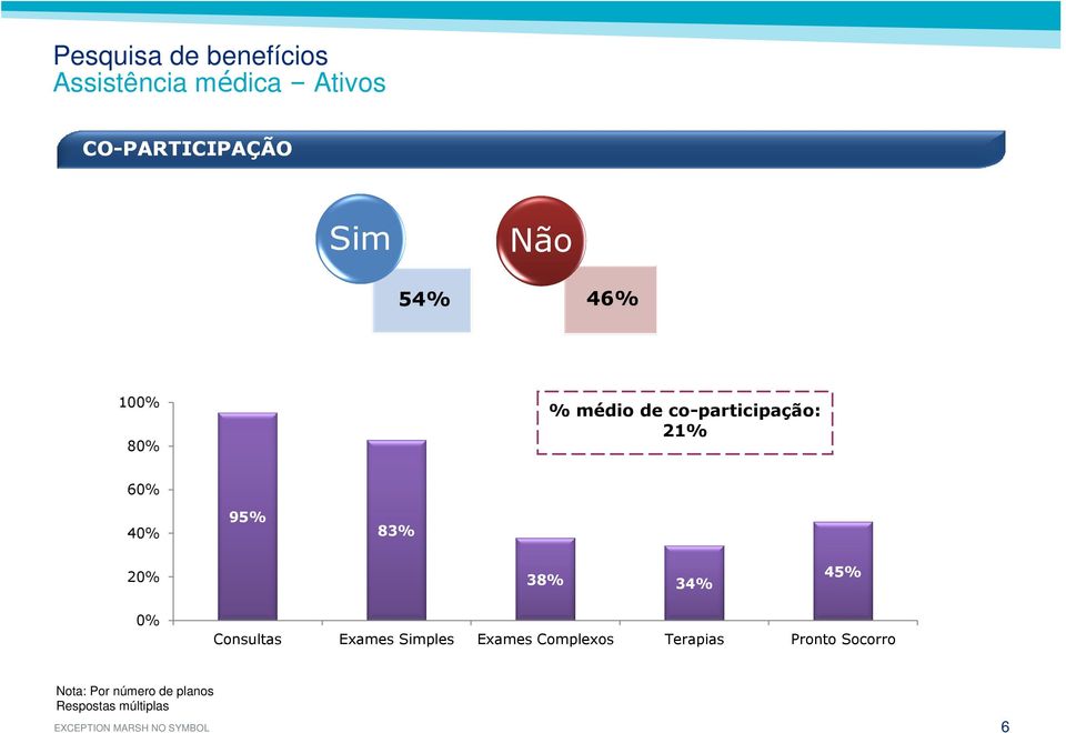 95% 83% 20% 38% 34% 45% 0% Consultas Exames Simples Exames