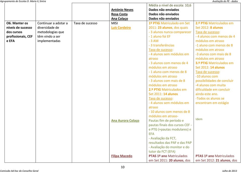 transferências Taxa de sucesso: - 4 alunos sem módulos em atraso - 3 alunos com menos de 4 módulos em atraso - 1 aluno com menos de 8 módulos em atraso - 3 alunos com mais de 8 módulos em atraso 2.