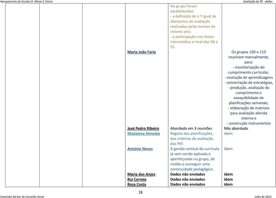 Abordado em 3 reuniões Registo das planificações, dos critérios de avaliação, das PEF.