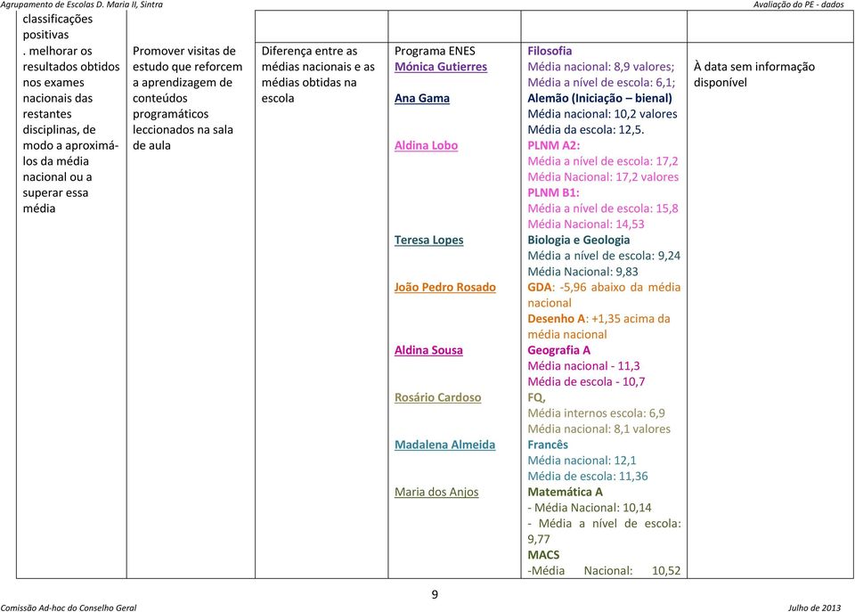 de conteúdos programáticos leccionados na sala de aula Diferença entre as médias nacionais e as médias obtidas na escola Programa ENES Mónica Gutierres Ana Gama Aldina Lobo Teresa Lopes João Pedro