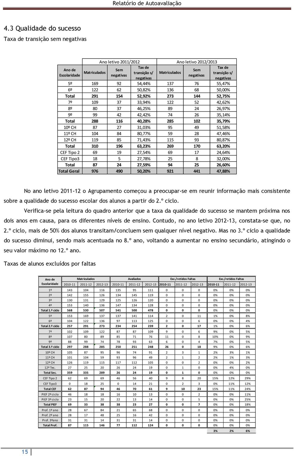 9º 99 42 42,42% 74 26 35,14% Total 288 116 40,28% 285 102 35,79% 10º CH 87 27 31,03% 95 49 51,58% 11º CH 104 84 80,77% 59 28 47,46% 12º CH 119 85 71,43% 115 93 80,87% Total 310 196 63,23% 269 170