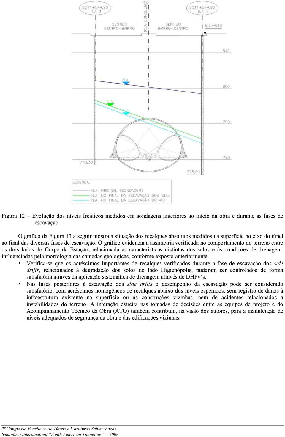 O gráfico evidencia a assimetria verificada no comportamento do terreno entre os dois lados do Corpo da Estação, relacionada às características distintas dos solos e às condições de drenagem,