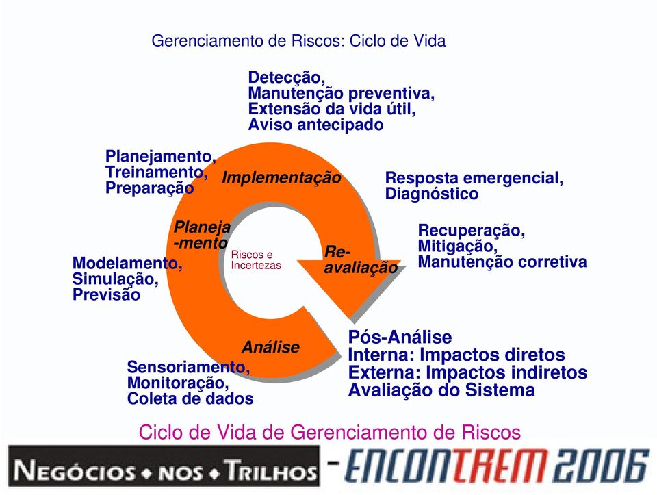 e Incertezas Reavaliação Recuperação, Mitigação, Manutenção corretiva Análise Sensoriamento, Monitoração, Coleta de dados