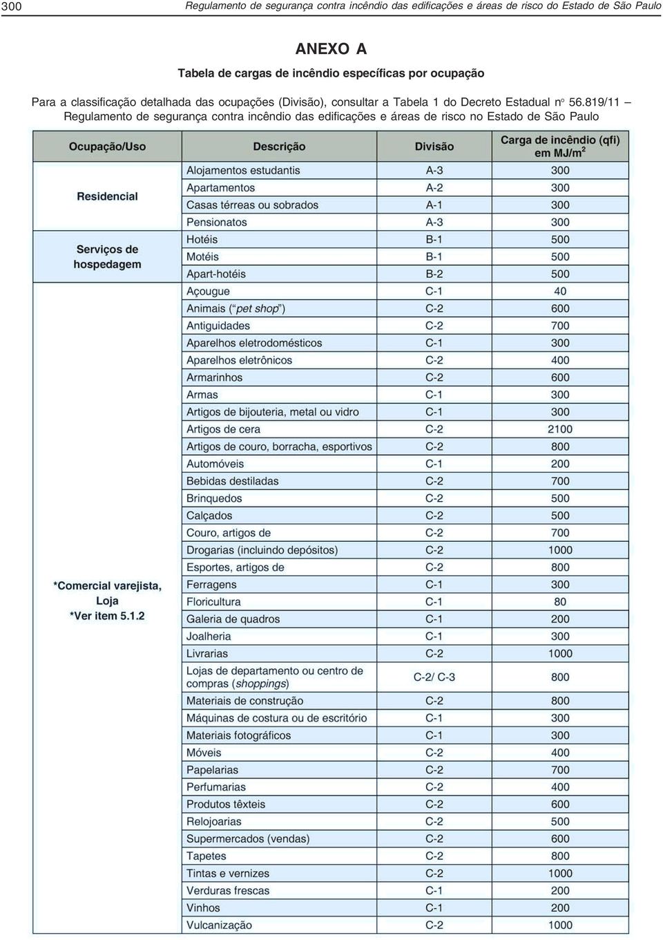 detalhada das ocupações (Divisão), consultar a Tabela 1 do Decreto Estadual nº 56.