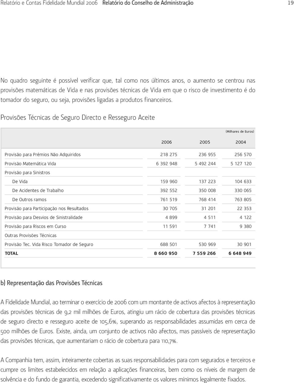 Provisões Técnicas de Seguro Directo e Resseguro Aceite (Milhares de Euros) 2006 2005 2004 Provisão para Prémios Não Adquiridos 218 275 236 955 256 570 Provisão Matemática Vida 6 392 948 5 492 244 5