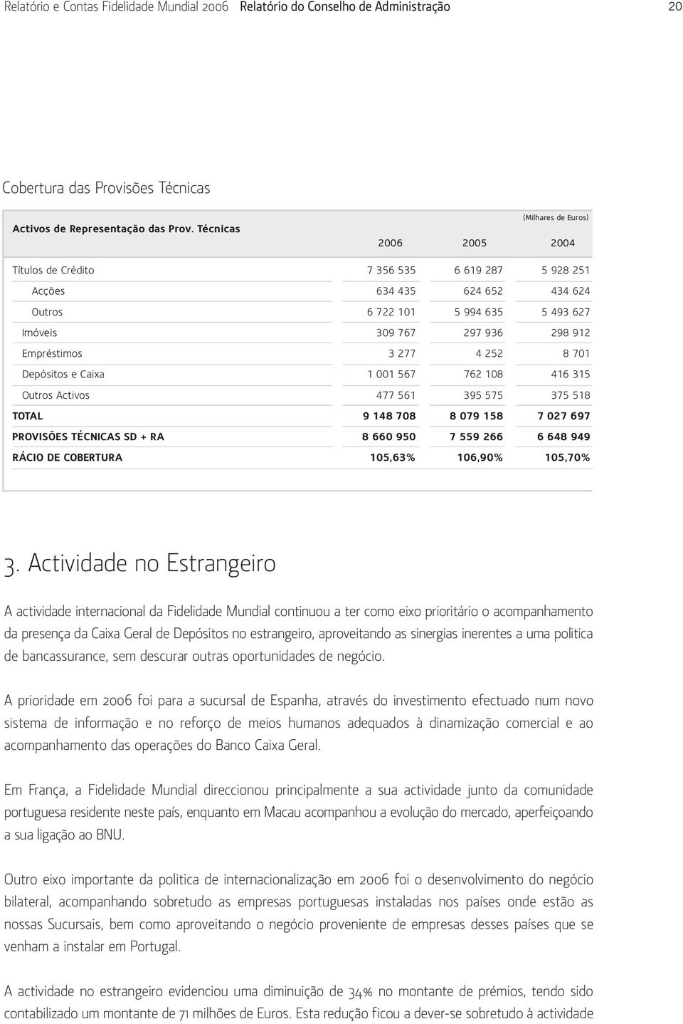 Empréstimos 3 277 4 252 8 701 Depósitos e Caixa 1 001 567 762 108 416 315 Outros Activos 477 561 395 575 375 518 TOTAL 9 148 708 8 079 158 7 027 697 PROVISÕES TÉCNICAS SD + RA 8 660 950 7 559 266 6