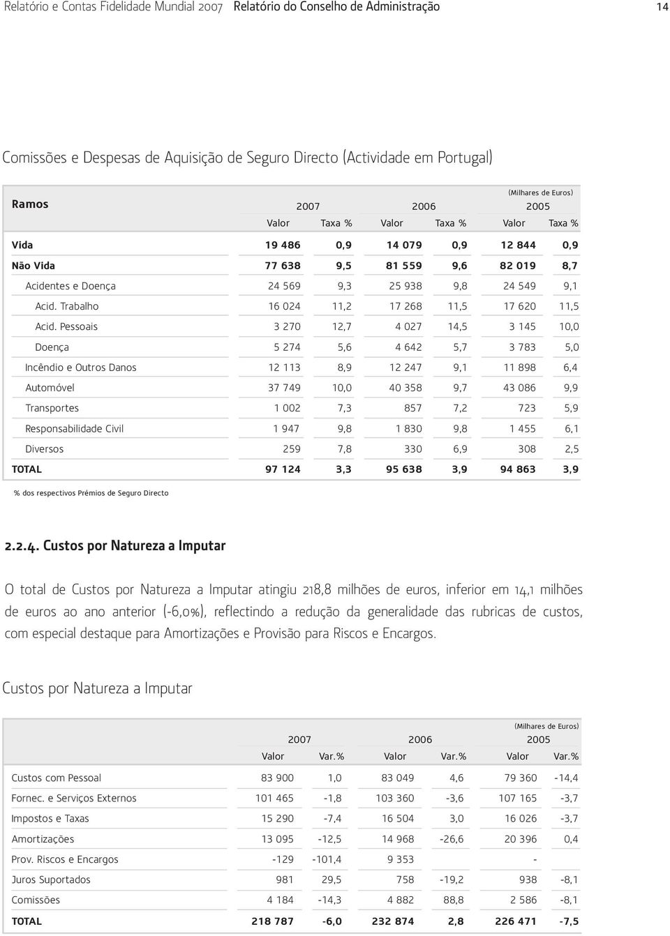 Trabalho 16 024 11,2 17 268 11,5 17 620 11,5 Acid.