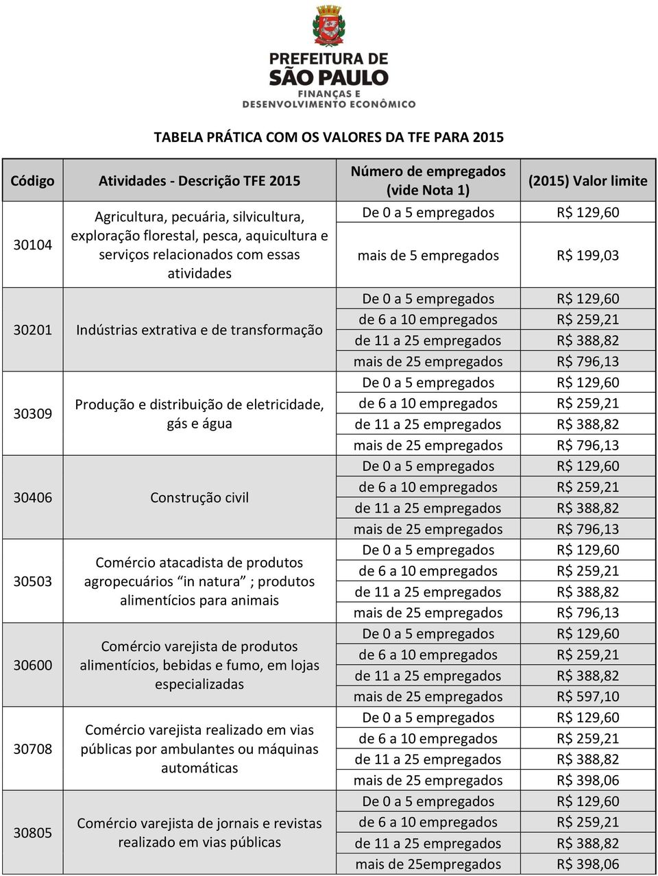 agropecuários in natura ; produtos alimentícios para animais Comércio varejista de produtos alimentícios, bebidas e fumo, em lojas especializadas Comércio varejista realizado em vias públicas por