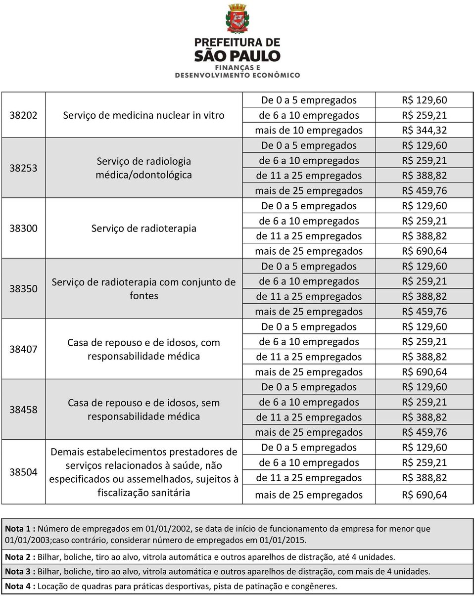 assemelhados, sujeitos à fiscalização sanitária mais de 10 empregados R$ 344,32 Nota 1 : Número de empregados em 01/01/2002, se data de início de funcionamento da empresa for menor que