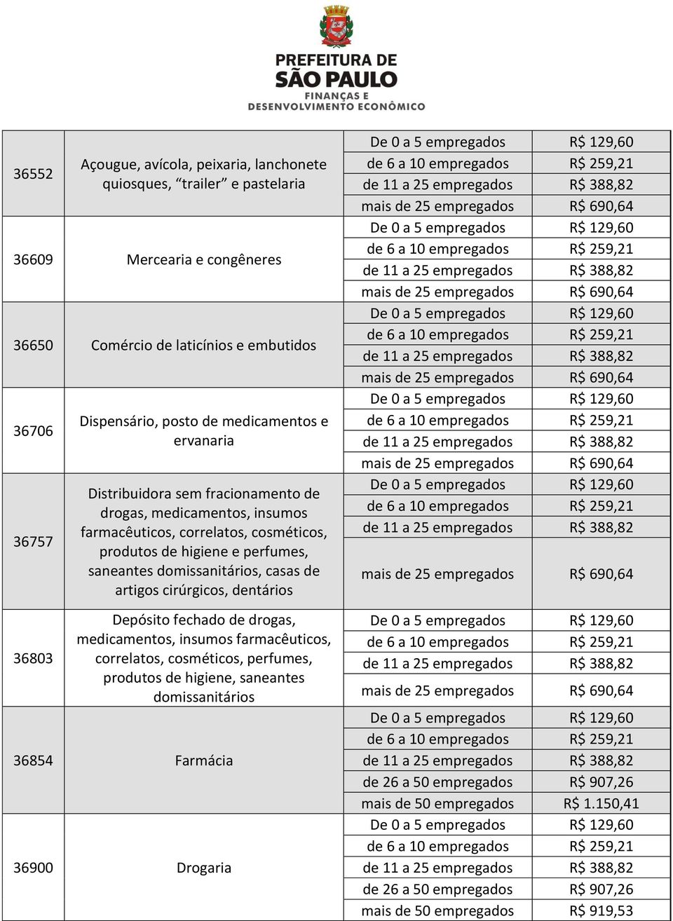 cosméticos, produtos de higiene e perfumes, saneantes domissanitários, casas de artigos cirúrgicos, dentários Depósito fechado de drogas, medicamentos,