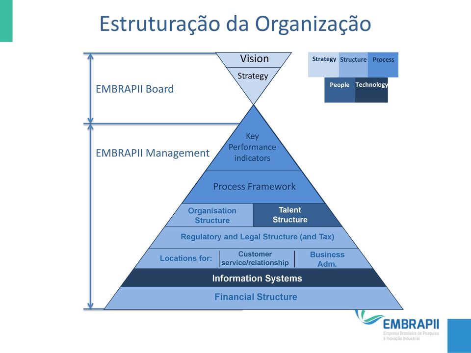 Organisation Structure Talent Structure Regulatory and Legal Structure (and Tax)