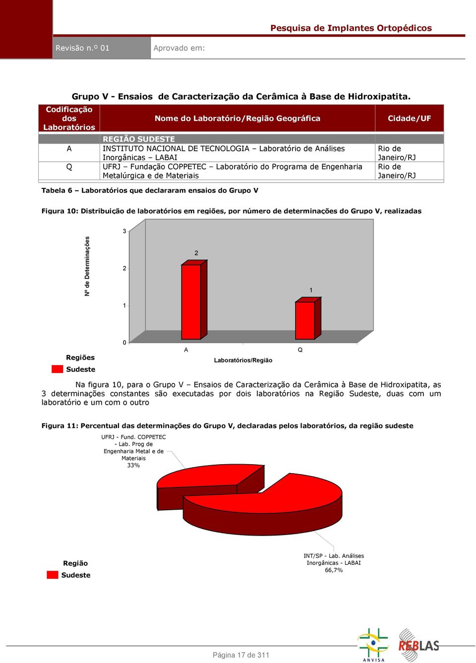 Metalúrgica e de Materiais Tabela 6 Laboratórios que declararam ensaios do Grupo V Cidade/UF Rio de Janeiro/RJ Rio de Janeiro/RJ Figura 10: Distribuição de laboratórios em regiões, por número de