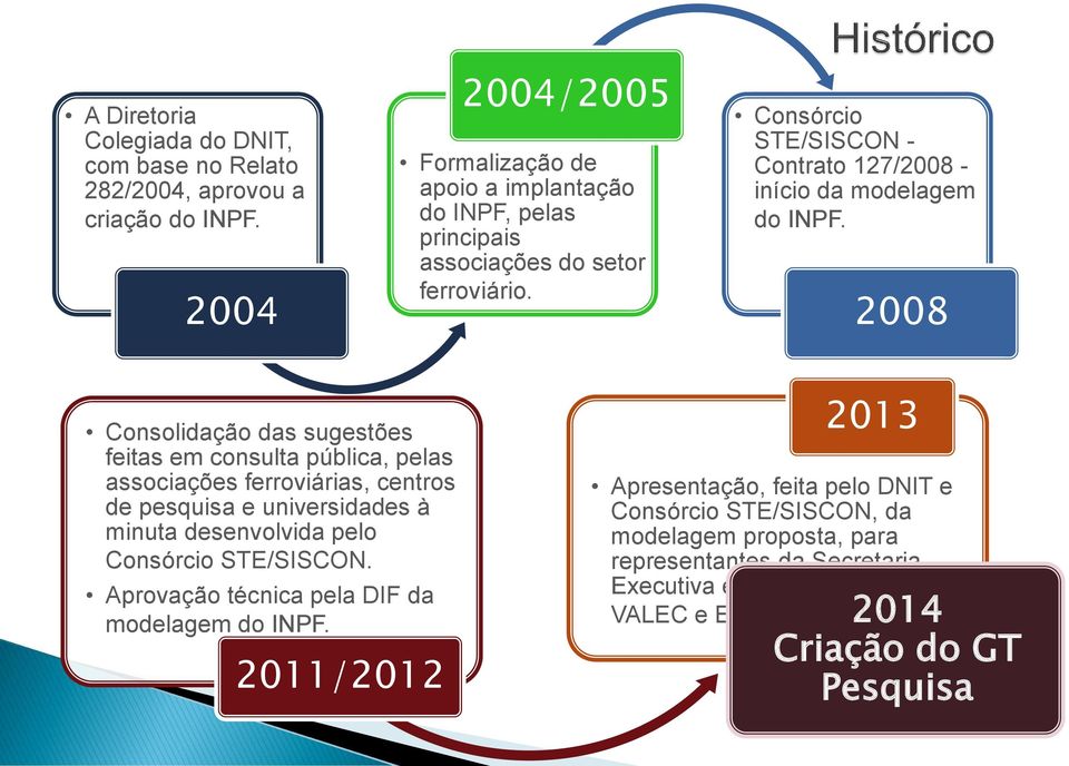 Consórcio STE/SISCON - Contrato 127/2008 - início da modelagem do INPF.
