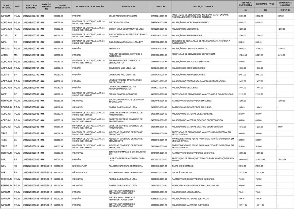 33 ELETRO SATES 54427406/0001-84 AQUISIÇÃO DE MICROFOS SEM FIO. 4.000,00 4.000,00 - ADPGJM-I PGJM 2012000788 ### 449052.33 BRIMAN MULT EQUIPAMENTOS 10772285/0001-32 AQUISIÇÃO DE MICROFO. 1.200,00-1.