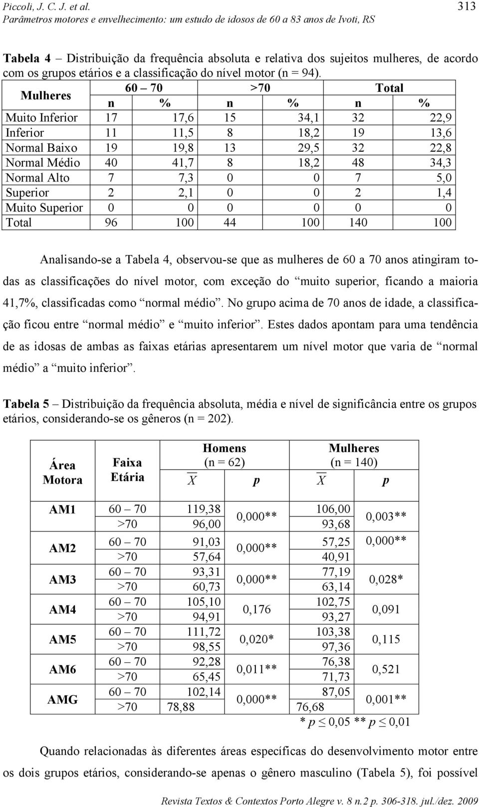 0 0 7 5,0 Superior 2 2,1 0 0 2 1,4 Muito Superior 0 0 0 0 0 0 Total 96 100 44 100 140 100 Analisando-se a Tabela 4, observou-se que as mulheres de 60 a 70 anos atingiram todas as classificações do