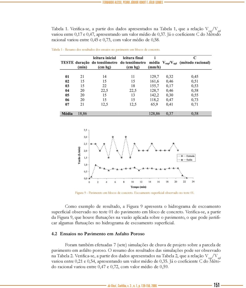 Já o coeficiente C do Método racional variou entre 0,45 e 0,73, com valor médio de 0,58. Tabela 1 - Resumo dos resultados dos ensaios no pavimento em blocos de concreto.