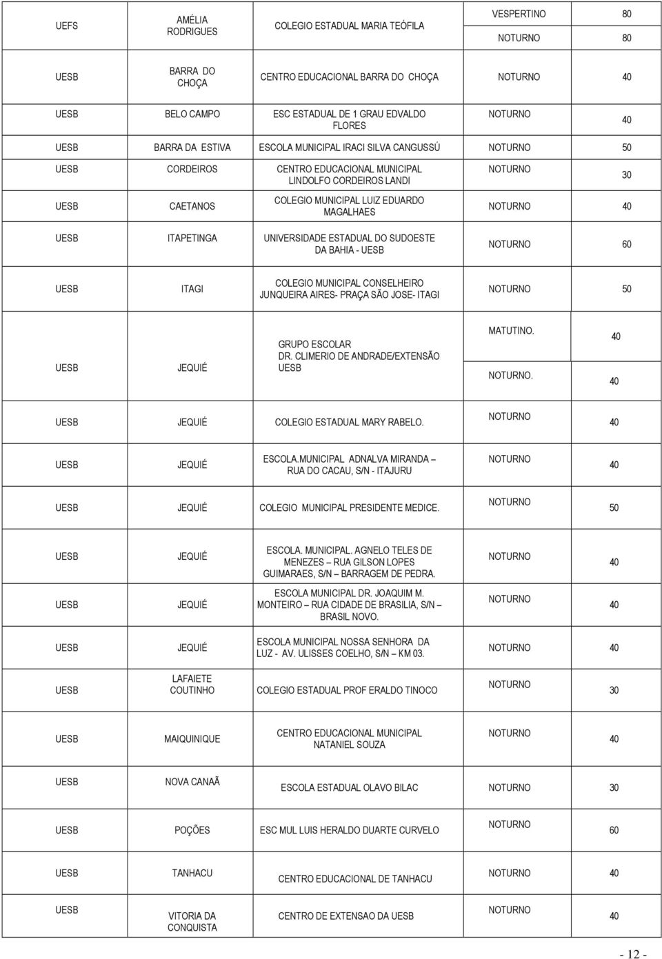 ITAGI COLEGIO MUNICIPAL CONSELHEIRO JUNQUEIRA AIRES- PRAÇA SÃO JOSE- ITAGI JEQUIÉ GRUPO ESCOLAR DR. CLIMERIO DE ANDRADE/EXTENSÃO MATUTINO.. JEQUIÉ COLEGIO ESTADUAL MARY RABELO. JEQUIÉ ESCOLA.