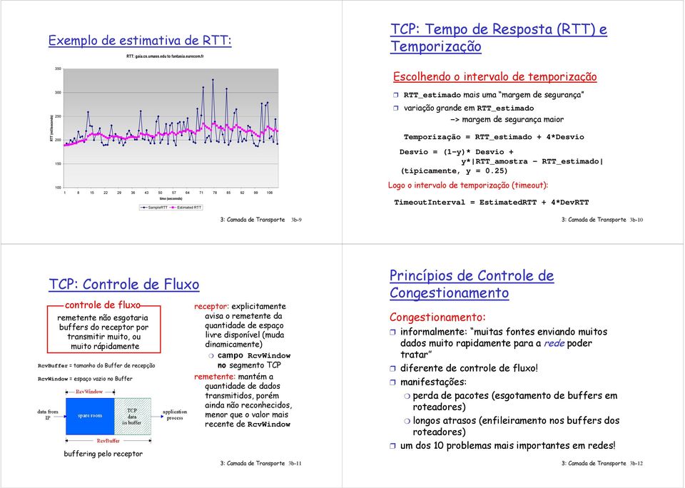 segurança maior Temporização = TT_estimado + 4*Desvio 150 100 1 8 15 22 29 36 43 50 57 64 71 78 85 92 99 106 time (seconnds) SampleTT Estimated TT 3: Camada de Transporte 3b-9 Desvio = (1-y)* Desvio