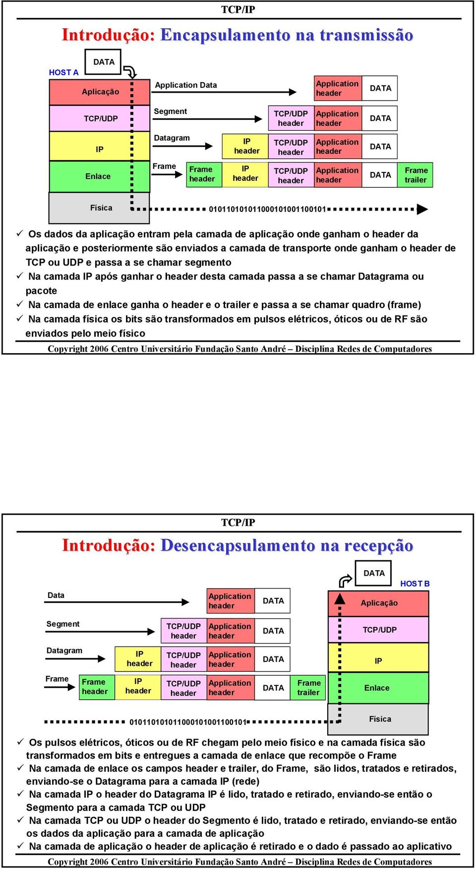 se chamar segmento Na camada após ganhar o desta camada passa a se chamar Datagrama ou pacote Na camada de enlace ganha o e o trailer e passa a se chamar quadro (frame) Na camada física os bits são