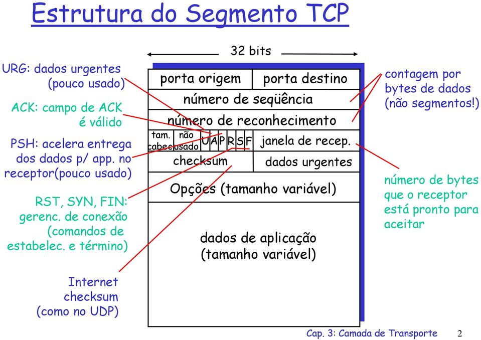 e término) Internet checksum (como no UDP) porta origem 32 bits porta destino número de seqüência número de reconhecimento tam. não cabec.