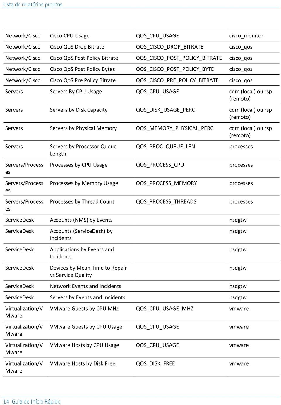 cisco_qos Servers Servers By CPU Usage QOS_CPU_USAGE cdm (local) ou rsp (remoto) Servers Servers by Disk Capacity QOS_DISK_USAGE_PERC cdm (local) ou rsp (remoto) Servers Servers by Physical Memory